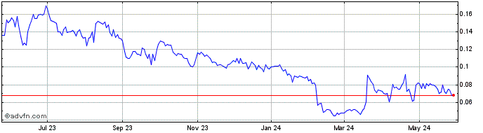 1 Year Neveda Copper (PK) Share Price Chart