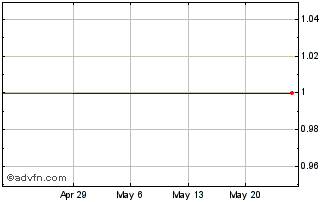 1 Month Nevo Energy (CE) Chart