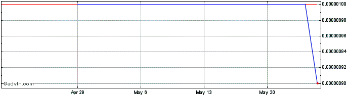 1 Month Newgen BioPharma (CE) Share Price Chart