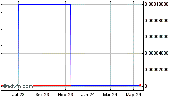1 Year Newgen BioPharma (CE) Chart