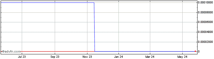 1 Year Newgen BioPharma (CE) Share Price Chart