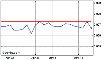 1 Month NewHydrogen (PK) Chart