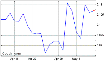 1 Month Nextech3D ai (QX) Chart