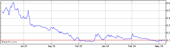 1 Year Nextech3D ai (QX) Share Price Chart