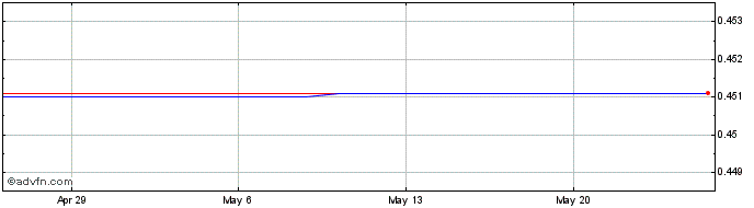 1 Month Next Dynamics (PK) Share Price Chart