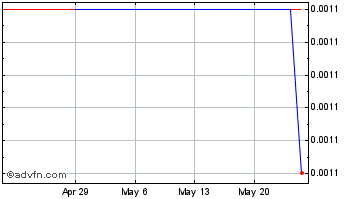1 Month NextDecade (PK) Chart