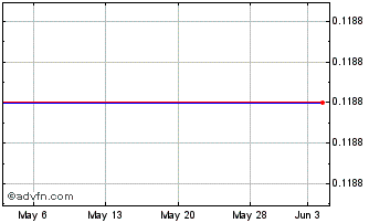 1 Month NFiniTi (PK) Chart