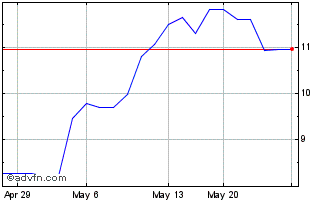 1 Month NFI (PK) Chart