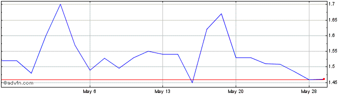 1 Month NervGen Pharma (QX) Share Price Chart