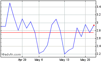 1 Month Nevada Canyon Gold (PK) Chart