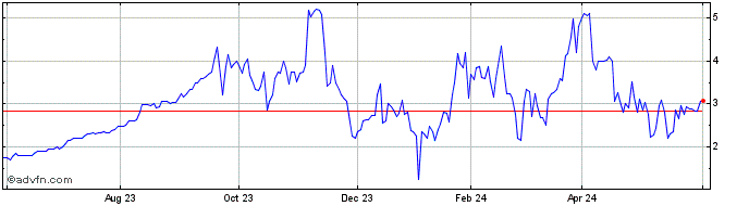 1 Year Nevada Canyon Gold (PK) Share Price Chart