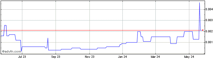 1 Year Next Gereration Management (CE) Share Price Chart