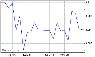 1 Month Northern Graphite (QB) Chart