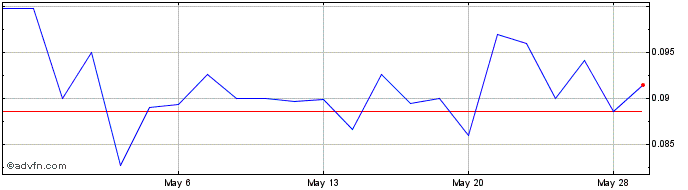 1 Month Northern Graphite (QB) Share Price Chart