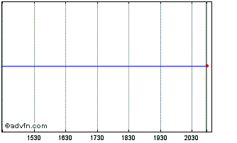 Intraday Nagarro (PK) Chart