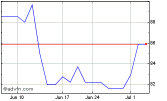 1 Month Nagarro (PK) Chart