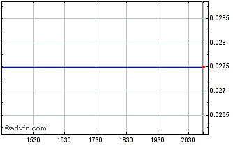 Intraday Nhale (PK) Chart