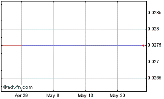 1 Month Nhale (PK) Chart