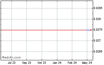 1 Year Nhale (PK) Chart