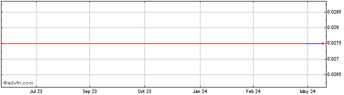 1 Year Nhale (PK) Share Price Chart