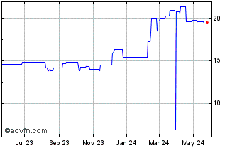 1 Year Sompo (PK) Chart