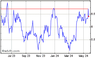 1 Year Norsk Hydro ASA (QX) Chart