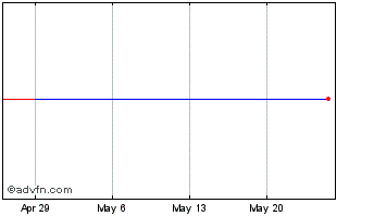 1 Month Nifco (PK) Chart