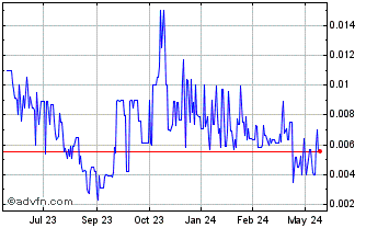 1 Year Video River Networks (PK) Chart