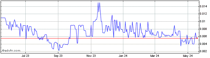 1 Year Video River Networks (PK) Share Price Chart