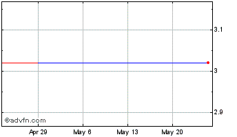 1 Month MMC Norilsk Nickel PJSC (CE) Chart