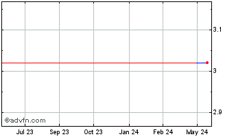 1 Year MMC Norilsk Nickel PJSC (CE) Chart