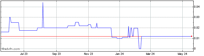 1 Year Non Invasive Monitoring ... (PK) Share Price Chart