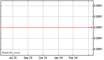 1 Year Nami (CE) Chart