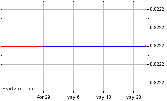 1 Month Niocorp Developments (QX) Chart