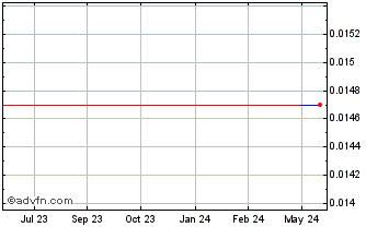 1 Year Hanna Capital (CE) Chart