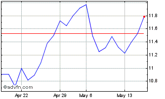 1 Month Nidec (PK) Chart
