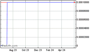1 Year National Lampoon (CE) Chart