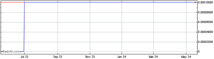1 Year National Lampoon (CE) Share Price Chart