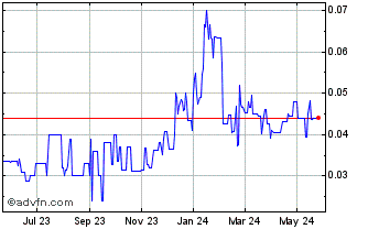 1 Year Noble Mineral Exploration (QB) Chart