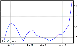 1 Month Netlist (QB) Chart