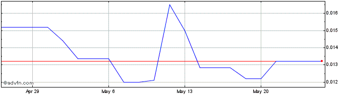 1 Month NeoMagic (PK) Share Price Chart