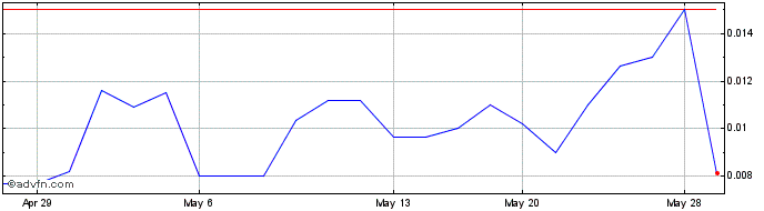 1 Month Nova Mentis Life Sciences (PK) Share Price Chart