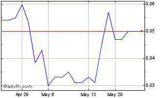 1 Month Nemaura Medical (PK) Chart