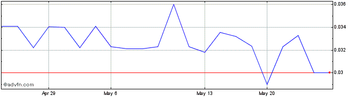 1 Month Namibia Critical Metals (QB) Share Price Chart