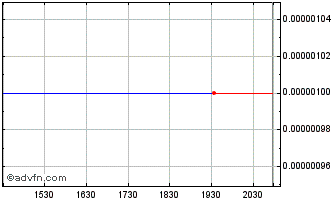 Intraday 9 Meters Biopharma (CE) Chart