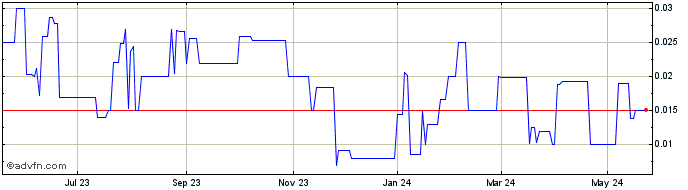 1 Year Net Medical Xpress Solut... (PK) Share Price Chart