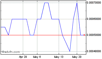 1 Month New Momentum (PK) Chart