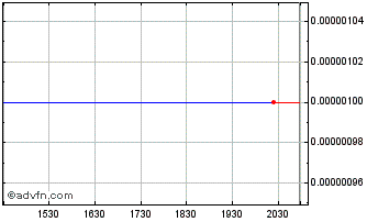 Intraday Nanoforce (CE) Chart