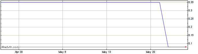 1 Month Nova Net Lease REIT (QB) Share Price Chart