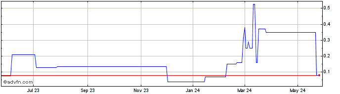 1 Year Nova Net Lease REIT (QB) Share Price Chart